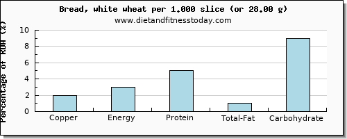 copper and nutritional content in white bread